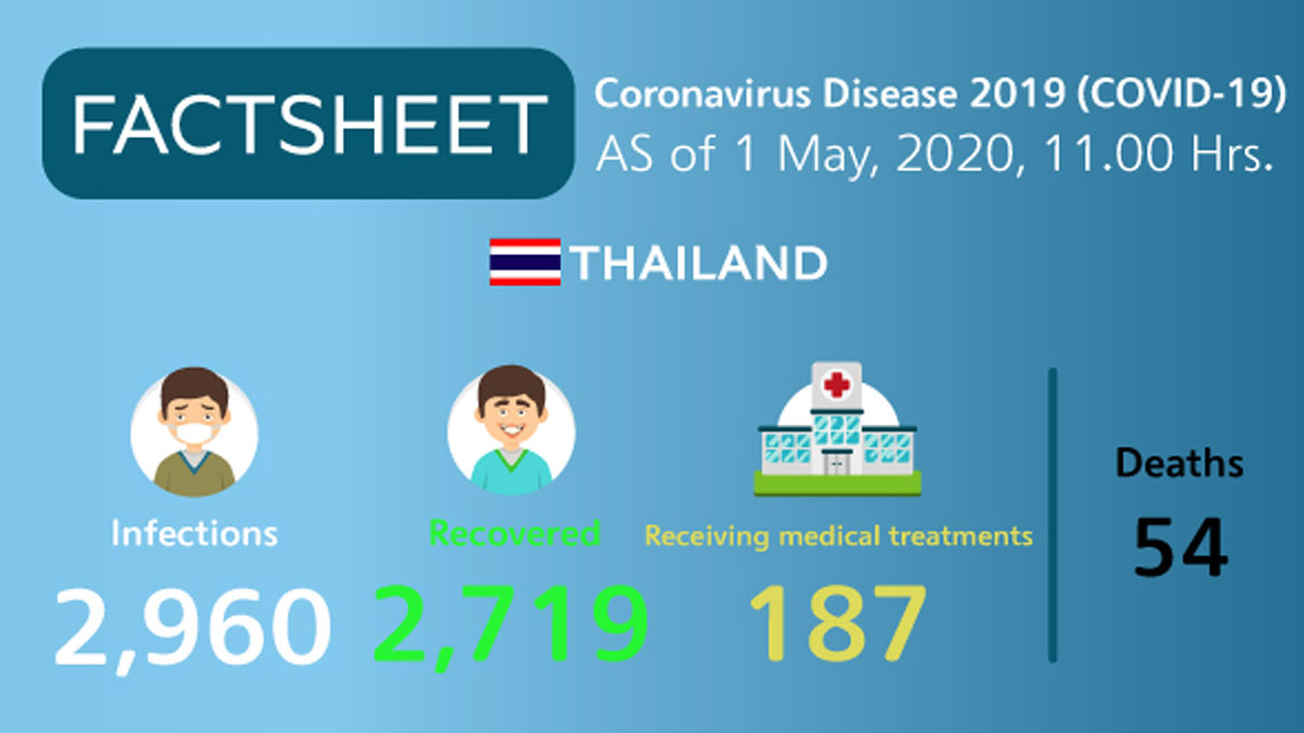 Coronavirus Disease 2019 (COVID-19) situation in Thailand as of 1 May 2020, 11.00 Hrs.
