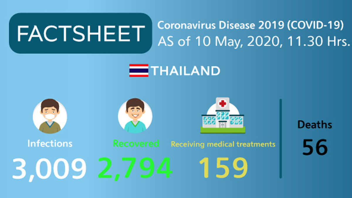 Coronavirus Disease 2019 (COVID-19) situation in Thailand as of 10 May 2020, 11.30 Hrs.