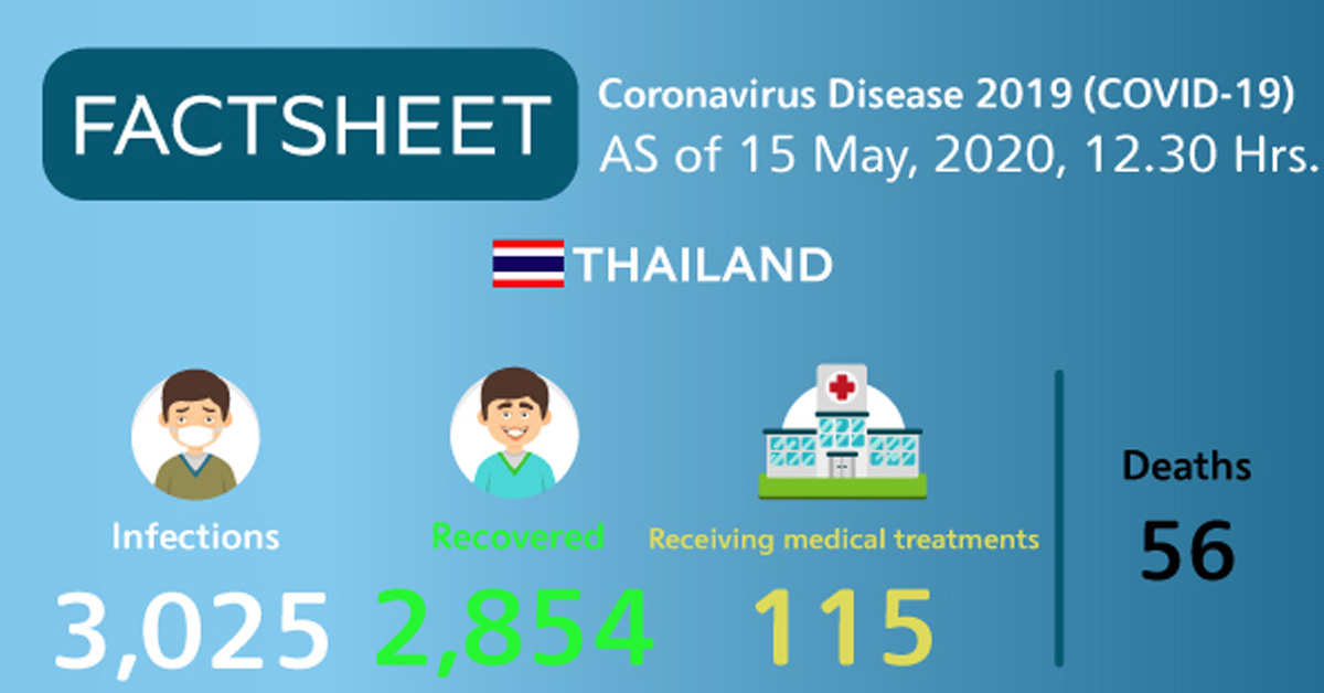 Coronavirus Disease 2019 (COVID-19) situation in Thailand as of 15 May 2020, 12.30 Hrs.