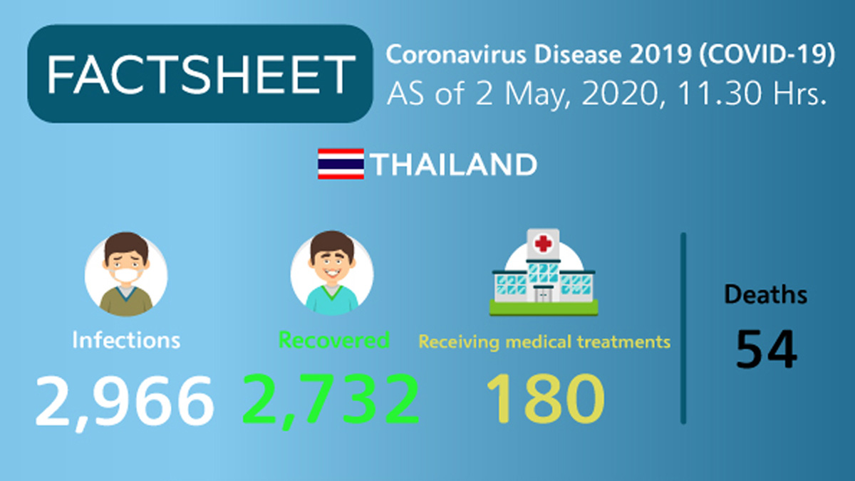 Coronavirus Disease 2019 (COVID-19) situation in Thailand as of 2 May 2020, 11.30 Hrs.