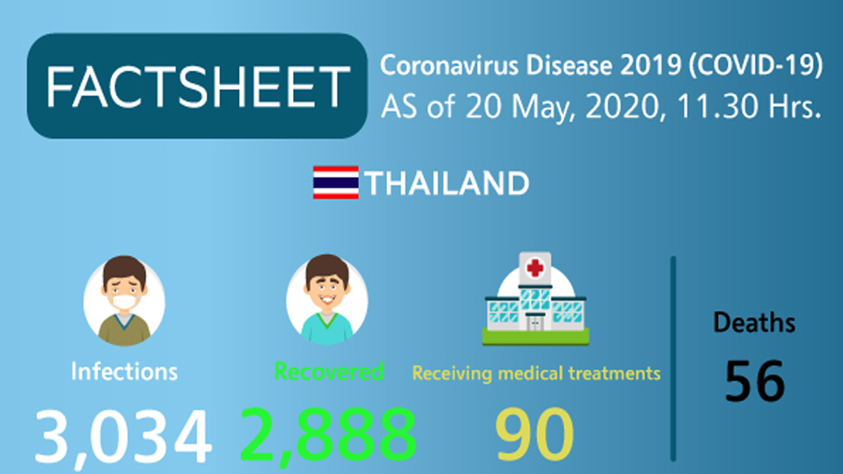 Coronavirus Disease 2019 (COVID-19) situation in Thailand as of 20 May 2020, 11.30 Hrs.