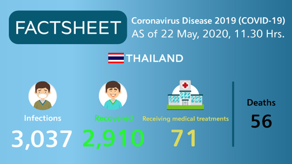 Coronavirus Disease 2019 (COVID-19) situation in Thailand as of 22 May 2020, 11.30 Hrs.