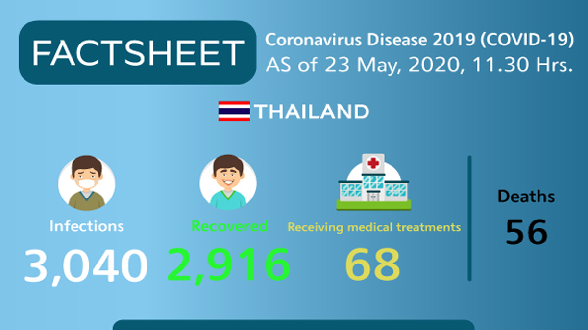 Coronavirus Disease 2019 (COVID-19) situation in Thailand as of 23 May 2020, 11.30 Hrs.