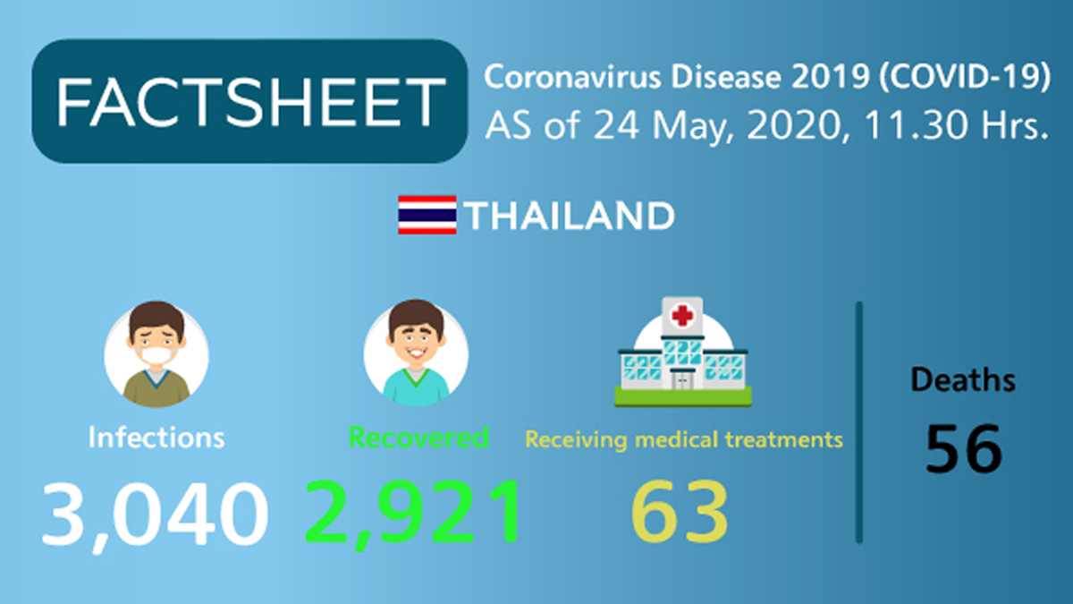 Coronavirus Disease 2019 (COVID-19) situation in Thailand as of 24 May 2020, 11.30 Hrs.