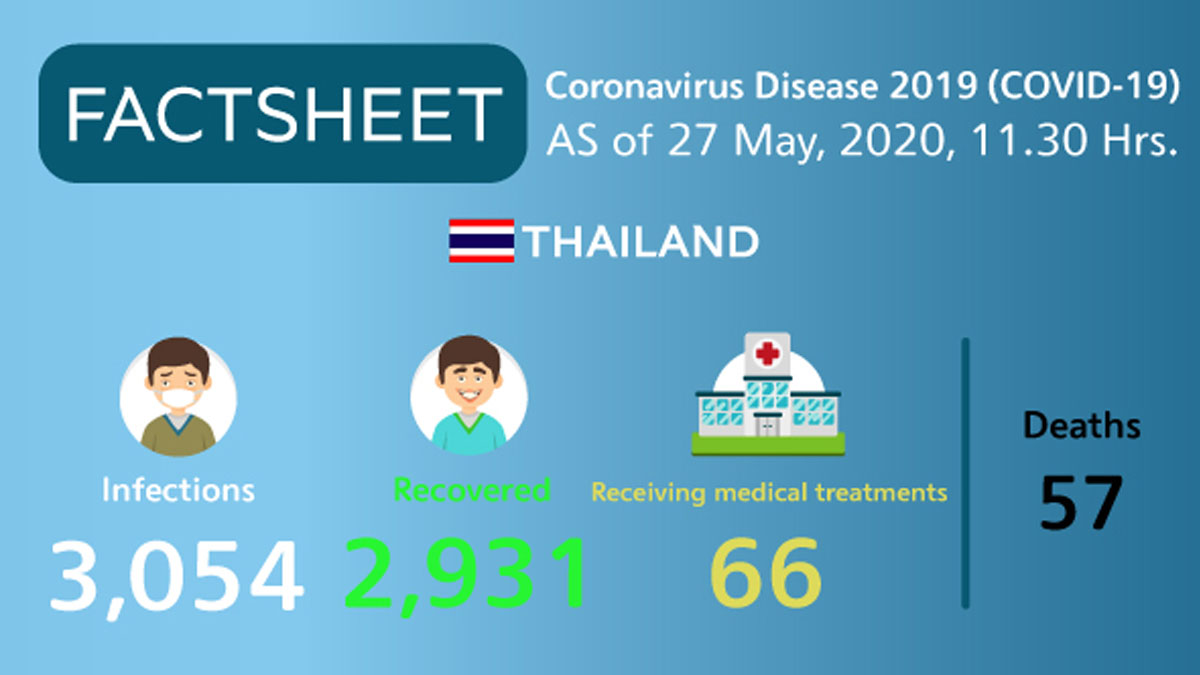 Coronavirus Disease 2019 (COVID-19) situation in Thailand as of 27 May 2020, 11.30 Hrs.