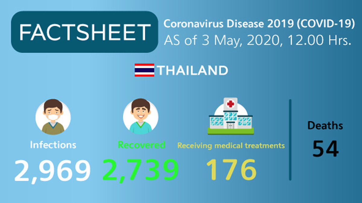 Coronavirus Disease 2019 (COVID-19) situation in Thailand as of 3 May 2020, 12.00 Hrs.