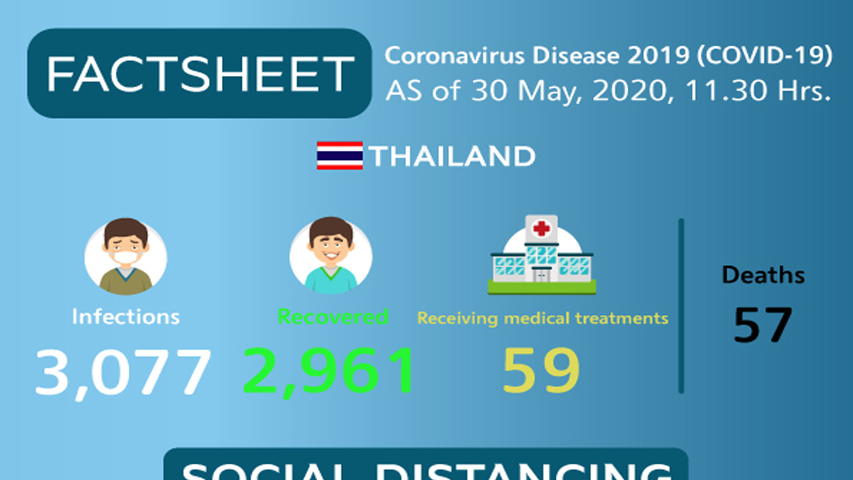 Coronavirus Disease 2019 (COVID-19) situation in Thailand as of 30 May 2020, 11.30 Hrs.