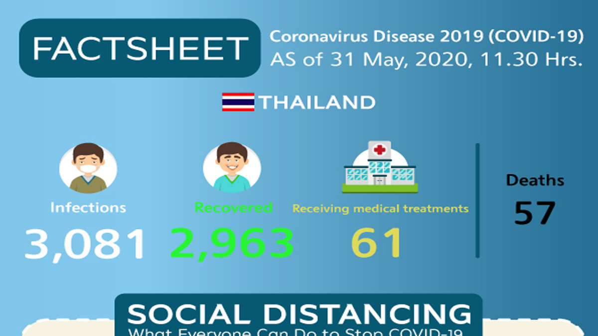 Coronavirus Disease 2019 (COVID-19) situation in Thailand as of 31 May 2020, 11.30 Hrs.