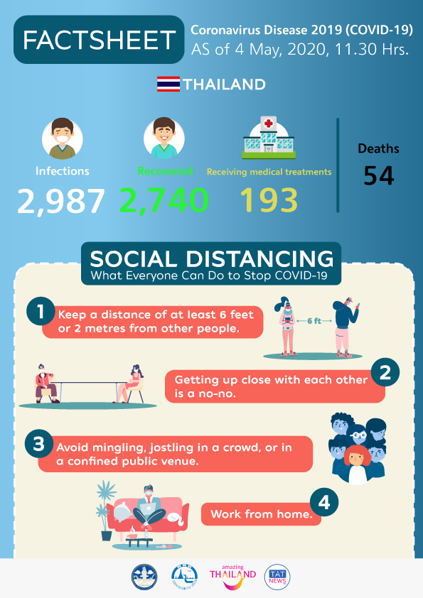Coronavirus Disease 2019 (COVID-19) situation in Thailand as of 4 May 2020, 11.30 Hrs.