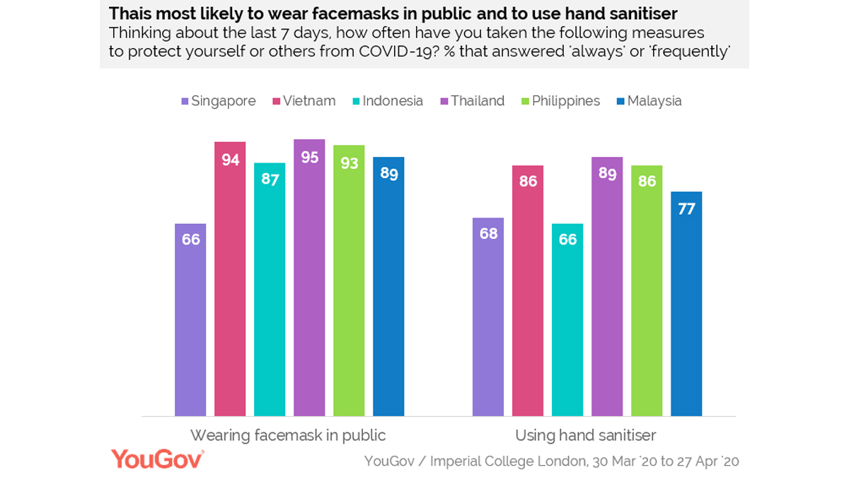 Thais most likely to wear facemasks in public and to use hand sanitizer, YouGov