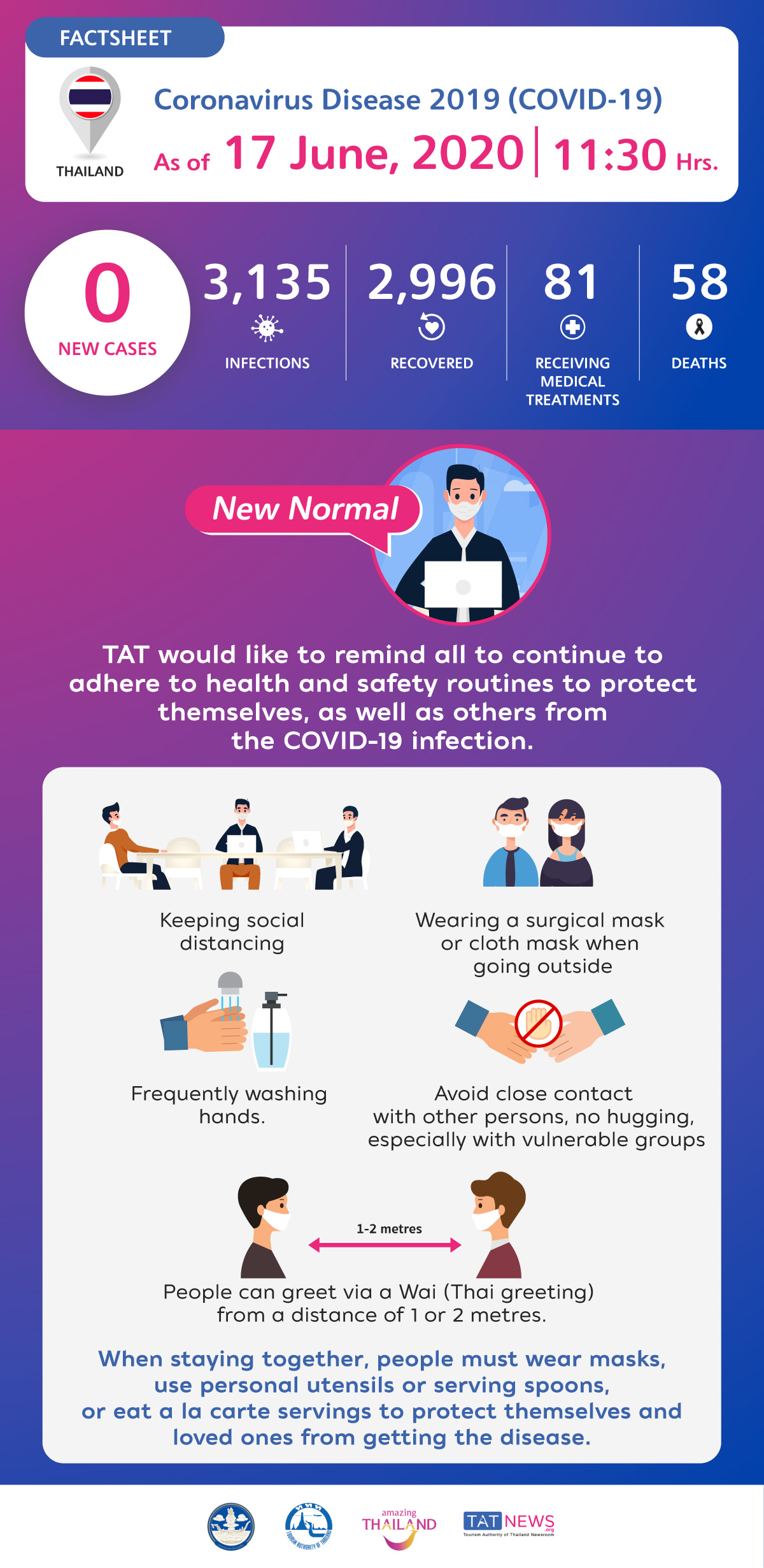 Coronavirus Disease 2019 (COVID-19) situation in Thailand as of 17 June 2020, 11.30 Hrs.