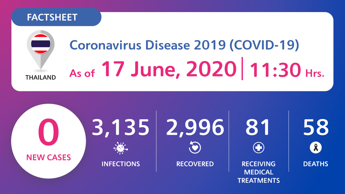 Coronavirus Disease 2019 (COVID-19) situation in Thailand as of 17 June 2020, 11.30 Hrs.