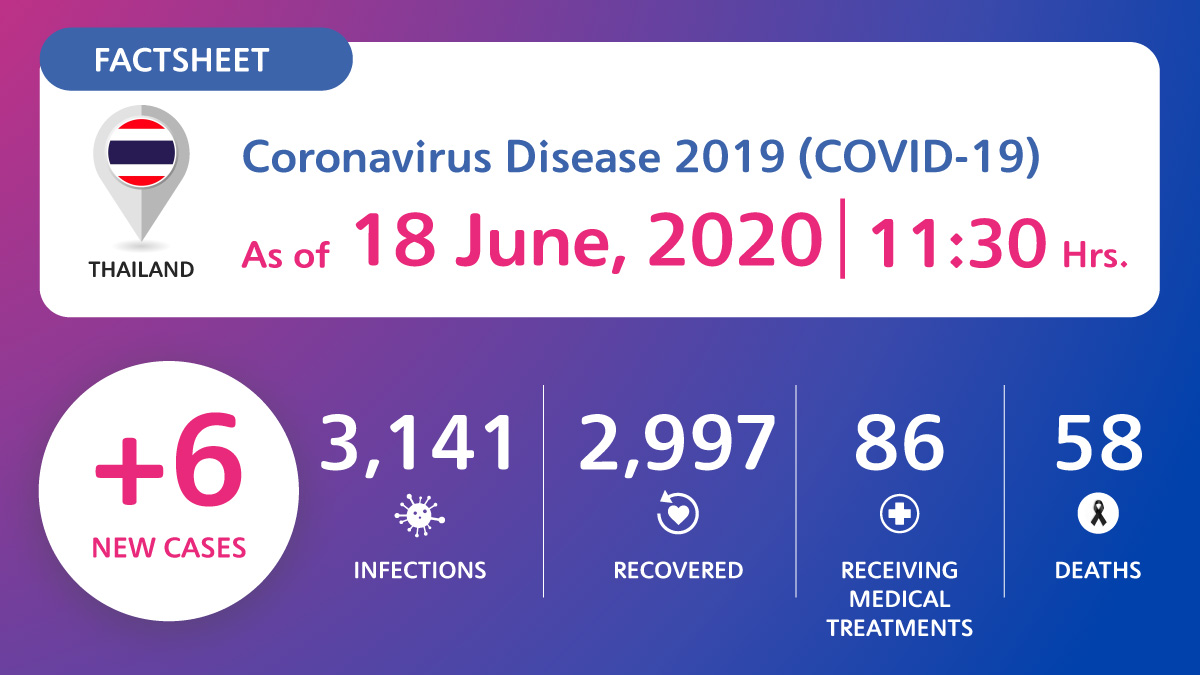 Coronavirus Disease 2019 (COVID-19) situation in Thailand as of 18 June 2020, 11.30 Hrs.