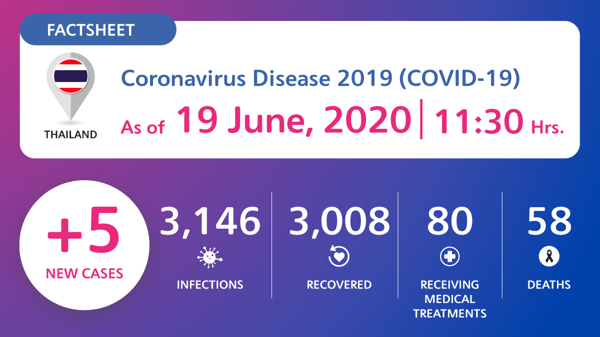 Coronavirus Disease 2019 (COVID-19) situation in Thailand as of 19 June 2020, 11.30 Hrs.