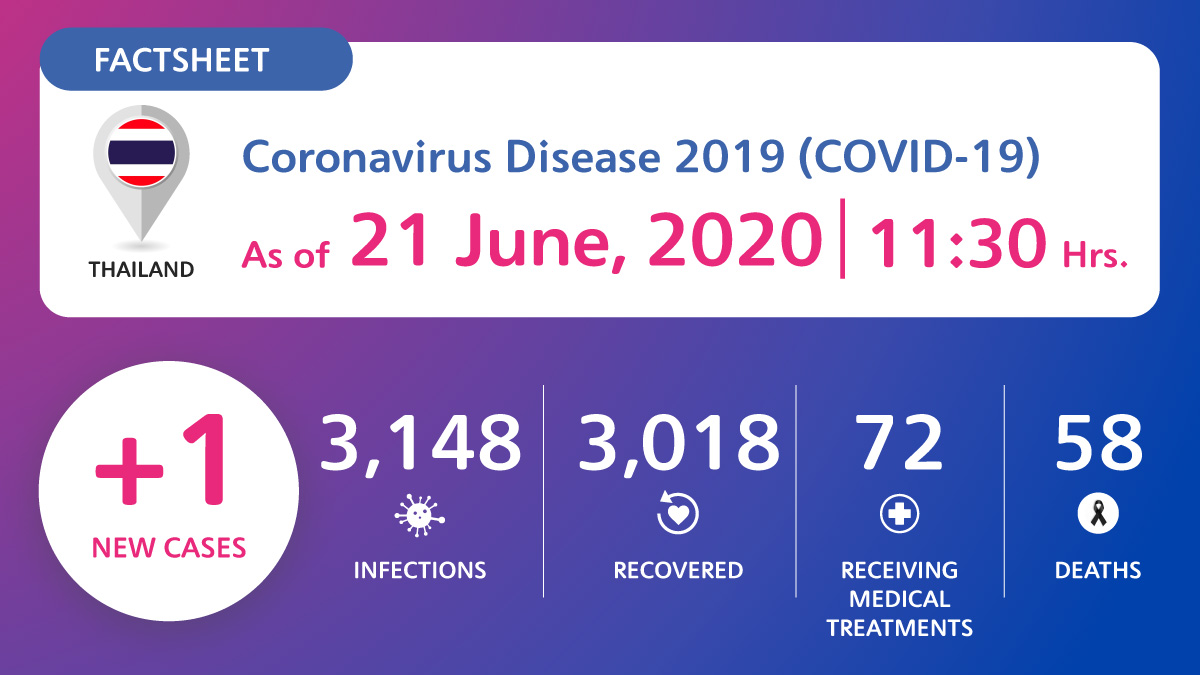 Coronavirus Disease 2019 (COVID-19) situation in Thailand as of 21 June 2020, 11.30 Hrs.
