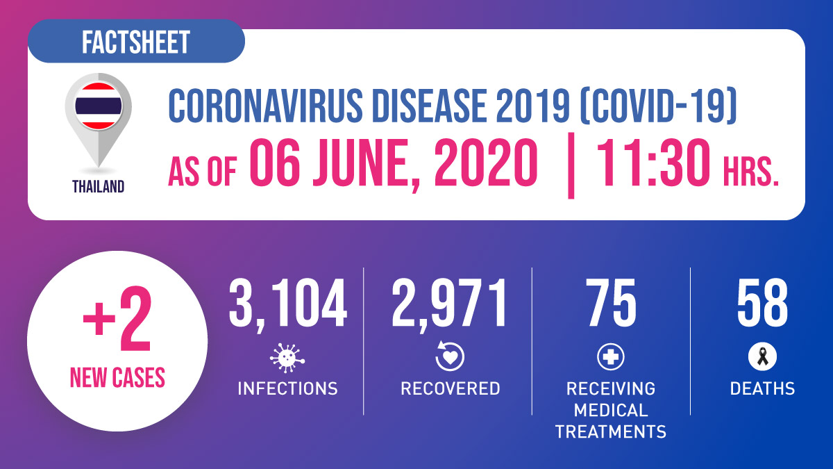 Coronavirus Disease 2019 (COVID-19) situation in Thailand as of 6 June 2020, 11.30 Hrs.