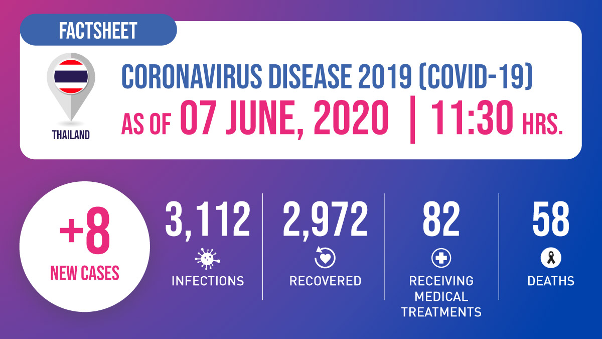 Coronavirus Disease 2019 (COVID-19) situation in Thailand as of 7 June 2020, 11.30 Hrs.