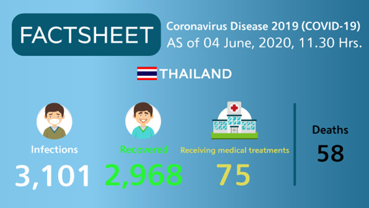 Coronavirus Disease 2019 (COVID-19) situation in Thailand as of 4 June 2020, 11.30 Hrs.