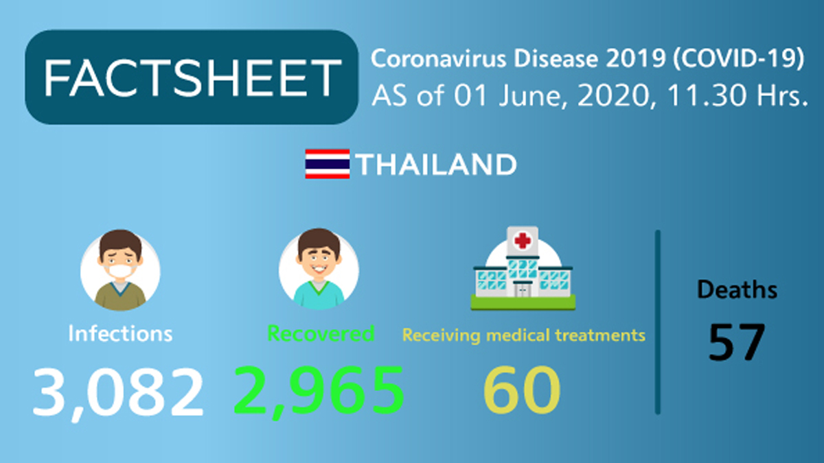 Coronavirus Disease 2019 (COVID-19) situation in Thailand as of 1 June 2020, 11.30 Hrs.
