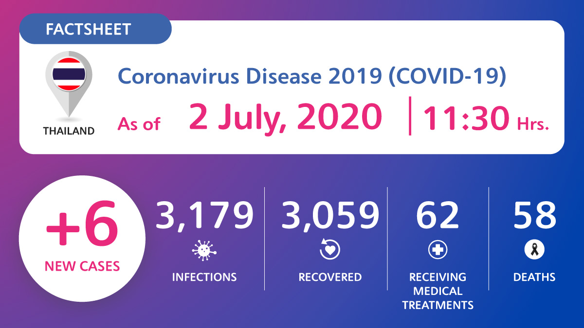 Coronavirus Disease 2019 (COVID-19) situation in Thailand as of 2 July 2020, 11.30 Hrs.