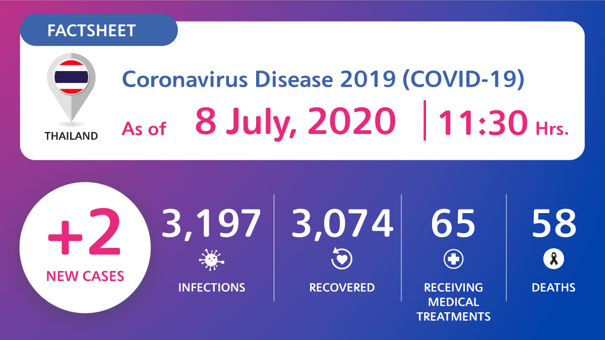 Coronavirus Disease 2019 (COVID-19) situation in Thailand as of 8 July 2020, 11.30 Hrs.
