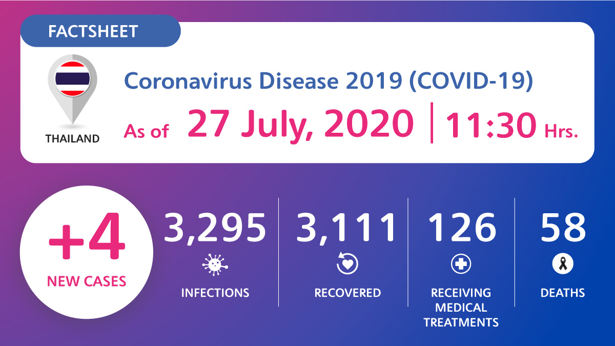 Coronavirus Disease 2019 (COVID-19) situation in Thailand as of 27 July 2020, 11.30 Hrs.