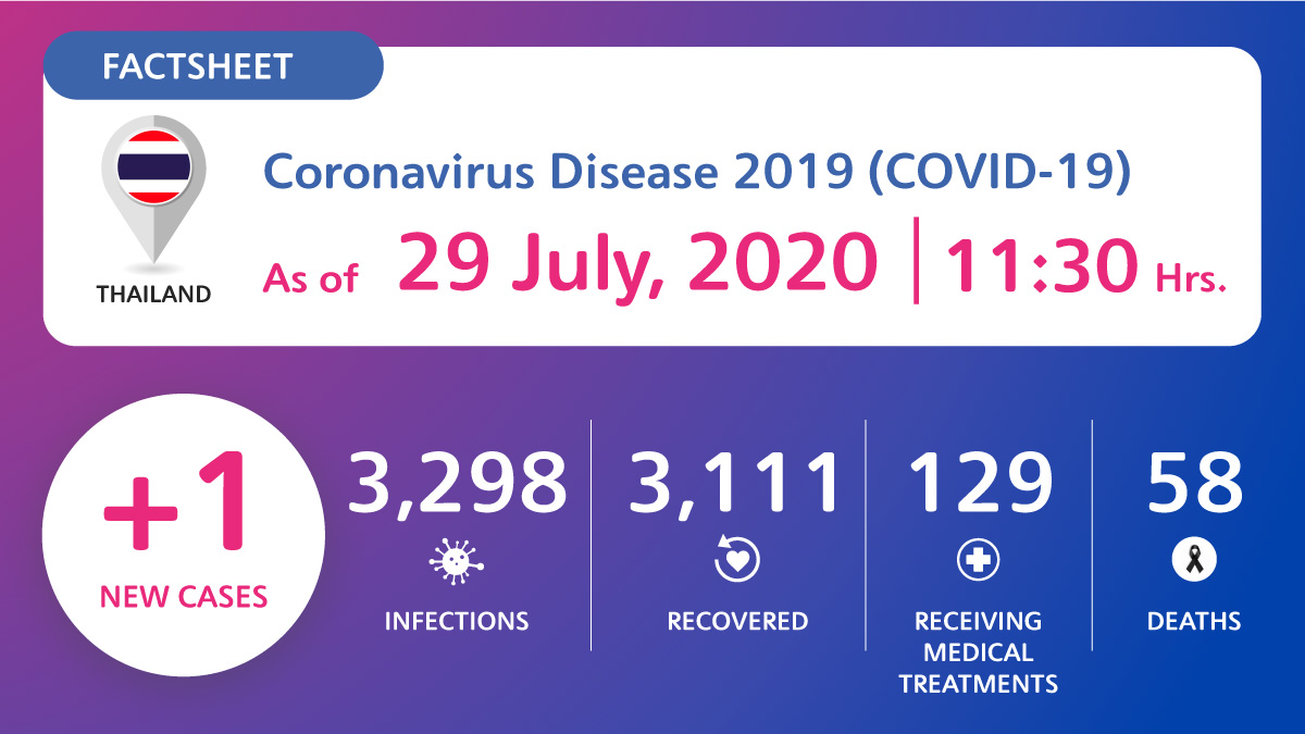 Coronavirus Disease 2019 (COVID-19) situation in Thailand as of 29 July 2020, 11.30 Hrs.