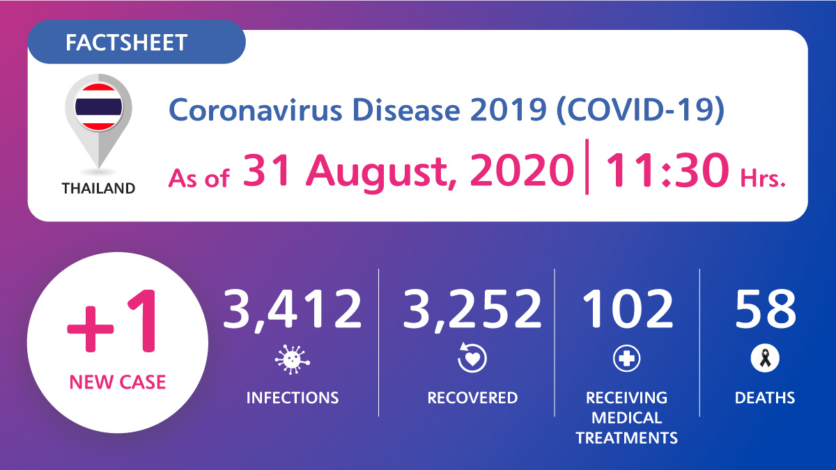 Coronavirus Disease 2019 (COVID-19) situation in Thailand as of 31 August 2020, 11.30 Hrs.