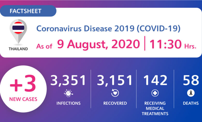 Coronavirus Disease 2019 (COVID-19) situation in Thailand as of 9 August 2020, 11.30 Hrs.