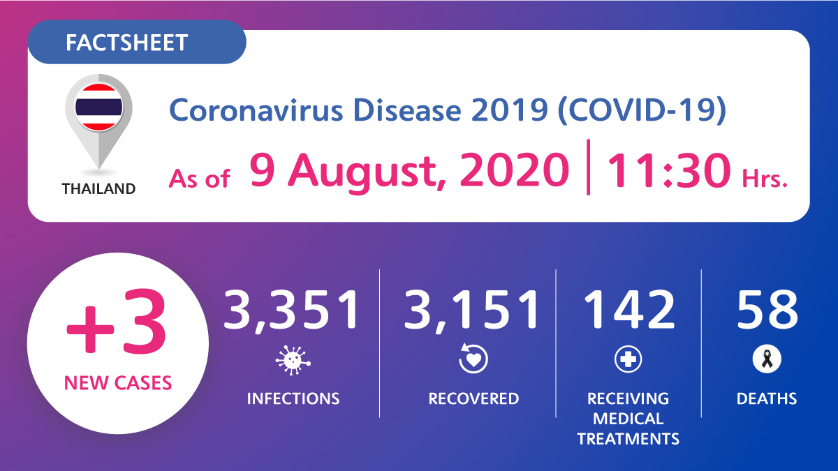 Coronavirus Disease 2019 (COVID-19) situation in Thailand as of 9 August 2020, 11.30 Hrs.