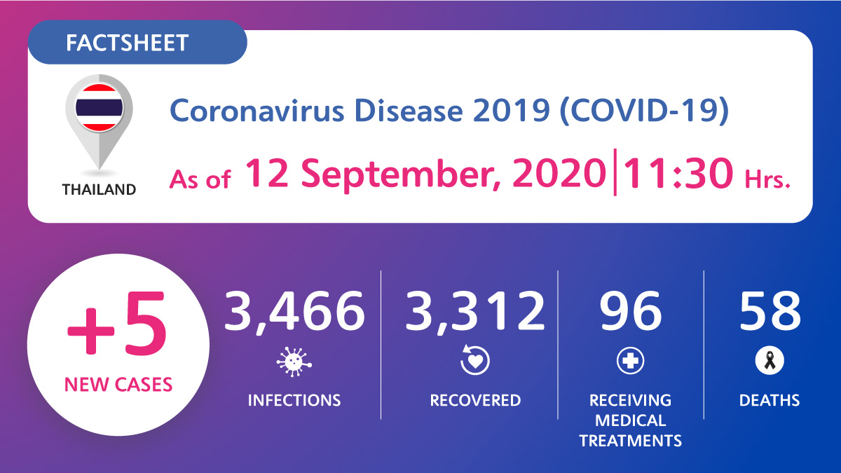 Coronavirus Disease 2019 (COVID-19) situation in Thailand as of 12 September 2020, 11.30 Hrs.