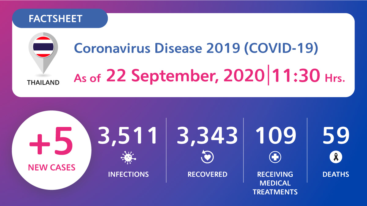 Coronavirus Disease 2019 (COVID-19) situation in Thailand as of 22 September 2020, 11.30 Hrs.