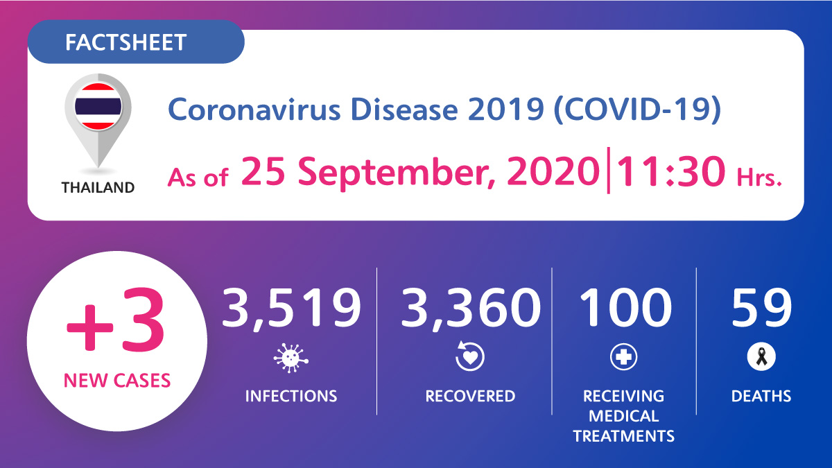 Coronavirus Disease 2019 (COVID-19) situation in Thailand as of 25 September 2020, 11.30 Hrs.