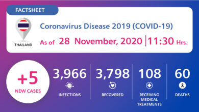 Coronavirus Disease 2019 (COVID-19) situation in Thailand as of 28 November 2020, 11.30 Hrs.