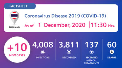 Coronavirus Disease 2019 (COVID-19) situation in Thailand as of 1 December 2020, 11.30 Hrs.