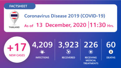 Coronavirus Disease 2019 (COVID-19) situation in Thailand as of 13 December 2020, 11.30 Hrs.