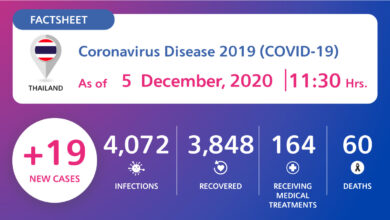 Coronavirus Disease 2019 (COVID-19) situation in Thailand as of 5 December 2020, 11.30 Hrs.