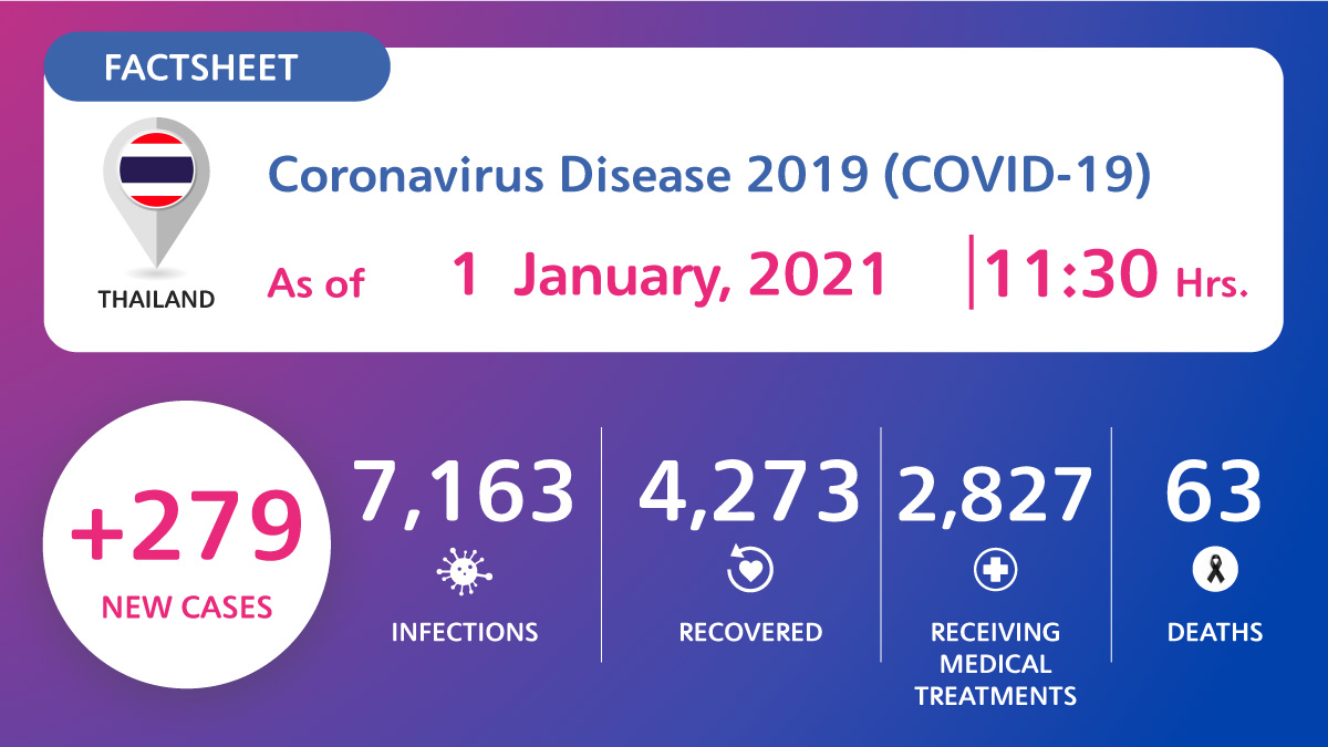 Coronavirus Disease 2019 (COVID-19) situation in Thailand as of 1 January 2020, 11.30 Hrs.