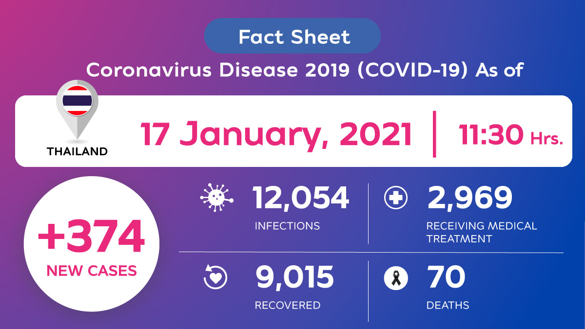 Coronavirus Disease 2019 (COVID-19) situation in Thailand as of 17 January 2020, 11.30 Hrs.