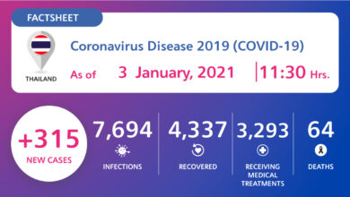 Coronavirus Disease 2019 (COVID-19) situation in Thailand as of 3 January 2020, 11.30 Hrs.