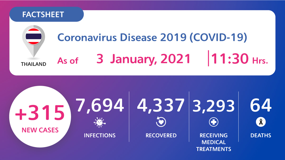 Coronavirus Disease 2019 (COVID-19) situation in Thailand as of 3 January 2020, 11.30 Hrs.
