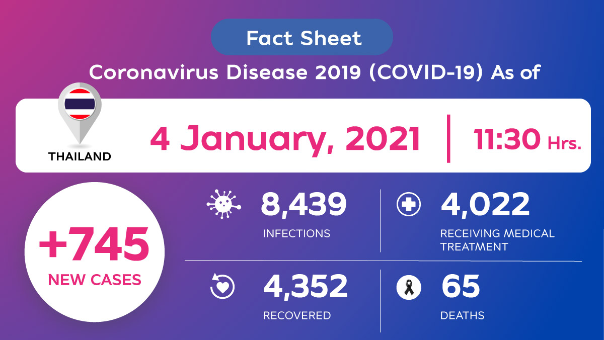 Coronavirus Disease 2019 (COVID-19) situation in Thailand as of 4 January 2020, 11.30 Hrs.