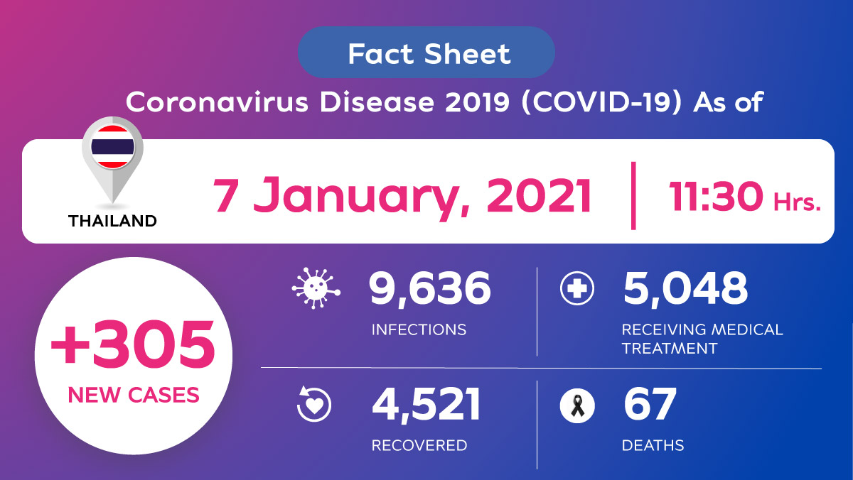 Coronavirus Disease 2019 (COVID-19) situation in Thailand as of 7 January 2020, 11.30 Hrs.