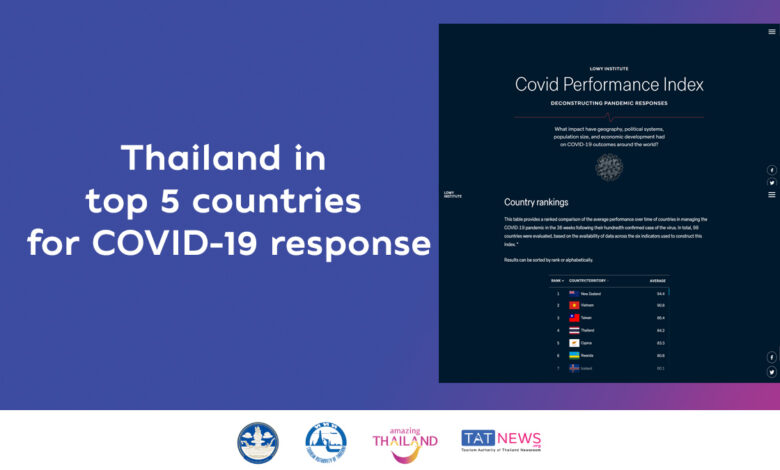 Thailand ranked among top 5 countries for COVID-19 response
