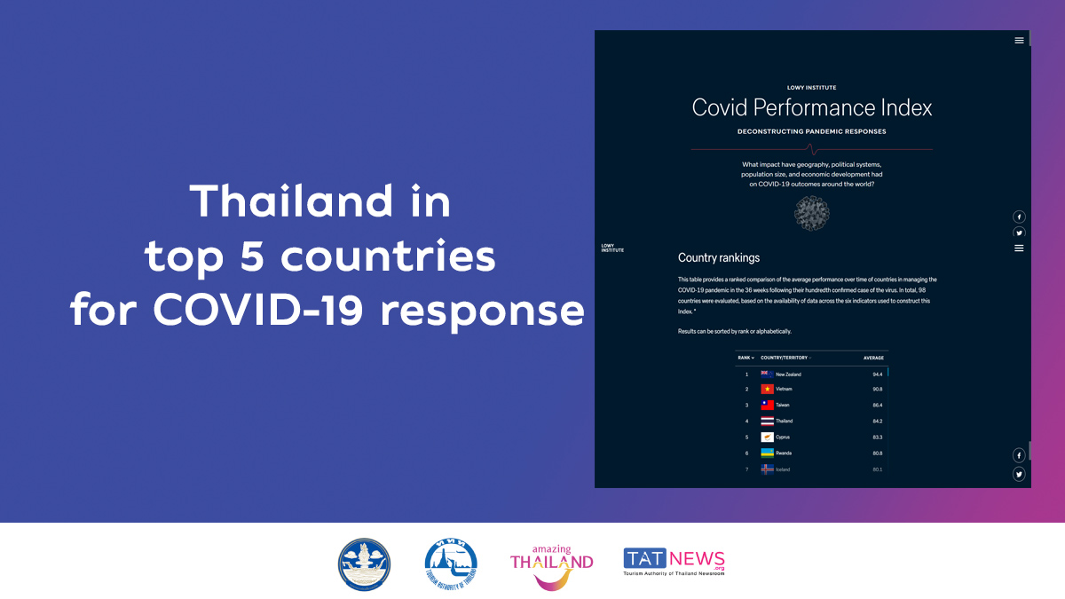 Thailand ranked among top 5 countries for COVID-19 response