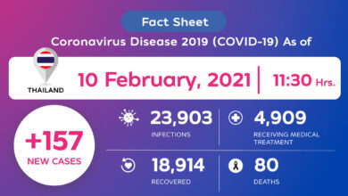 Coronavirus Disease 2019 (COVID-19) situation in Thailand as of 10 February 2020, 11.30 Hrs.