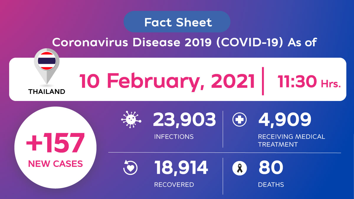 Coronavirus Disease 2019 (COVID-19) situation in Thailand as of 10 February 2020, 11.30 Hrs.