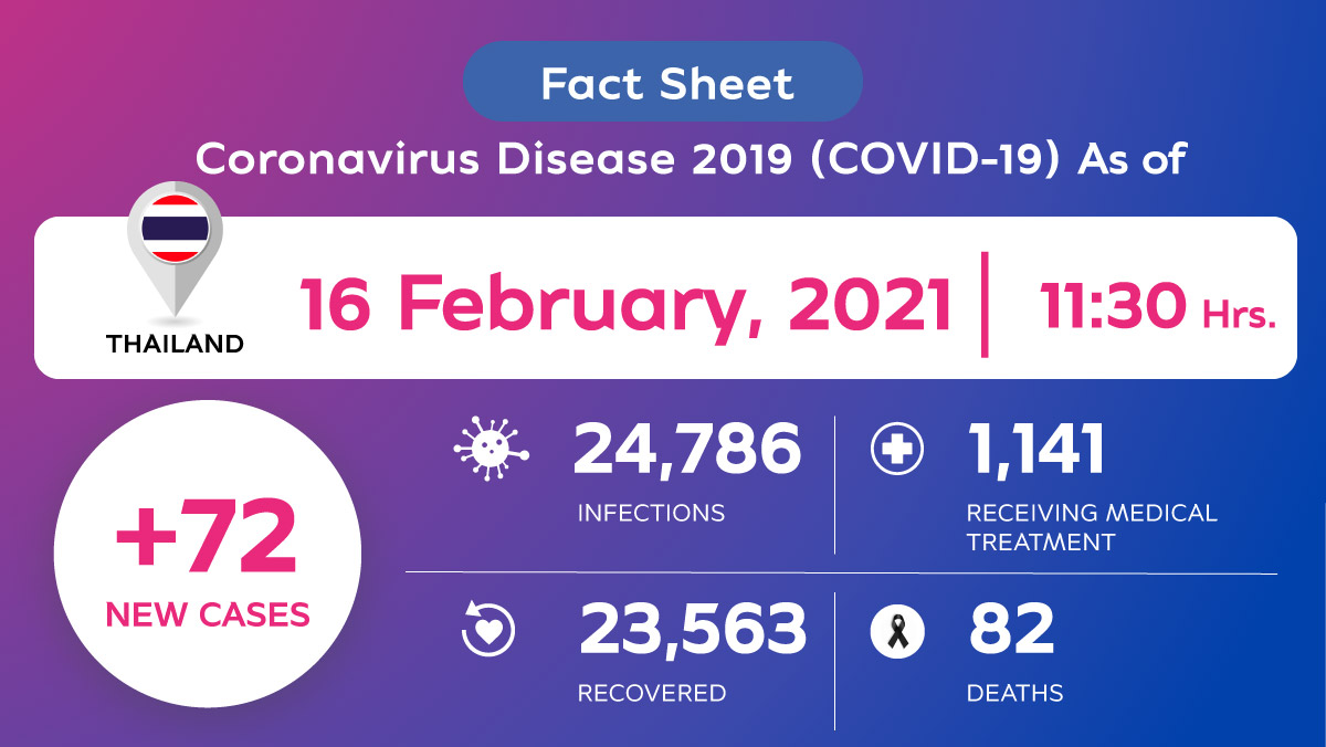 Coronavirus Disease 2019 (COVID-19) situation in Thailand as of 16 February 2020, 11.30 Hrs.