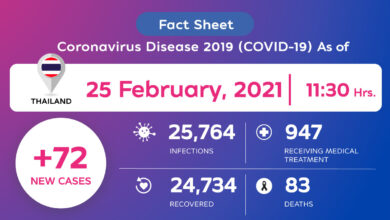 Coronavirus Disease 2019 (COVID-19) situation in Thailand as of 25 February 2020, 11.30 Hrs.