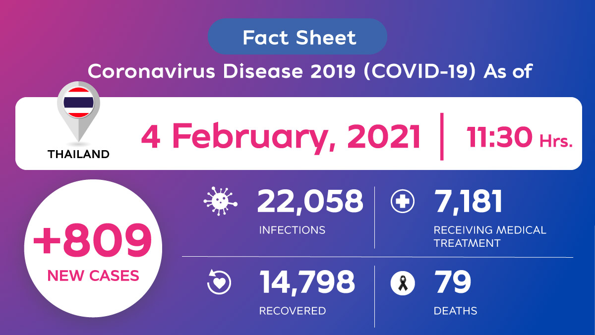 Coronavirus Disease 2019 (COVID-19) situation in Thailand as of 4 February 2020, 11.30 Hrs.